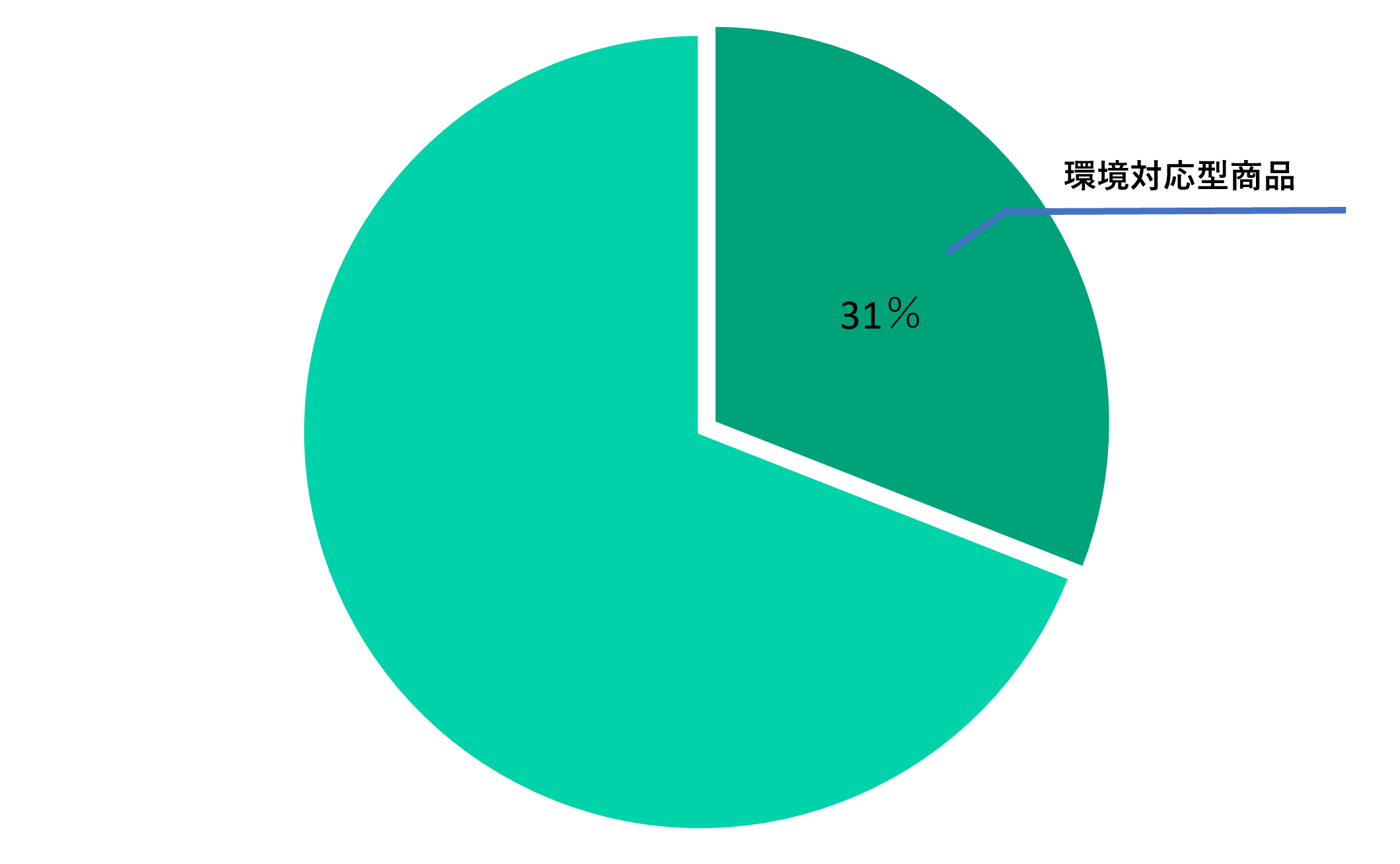 環境対応型商品の売上高構成比率