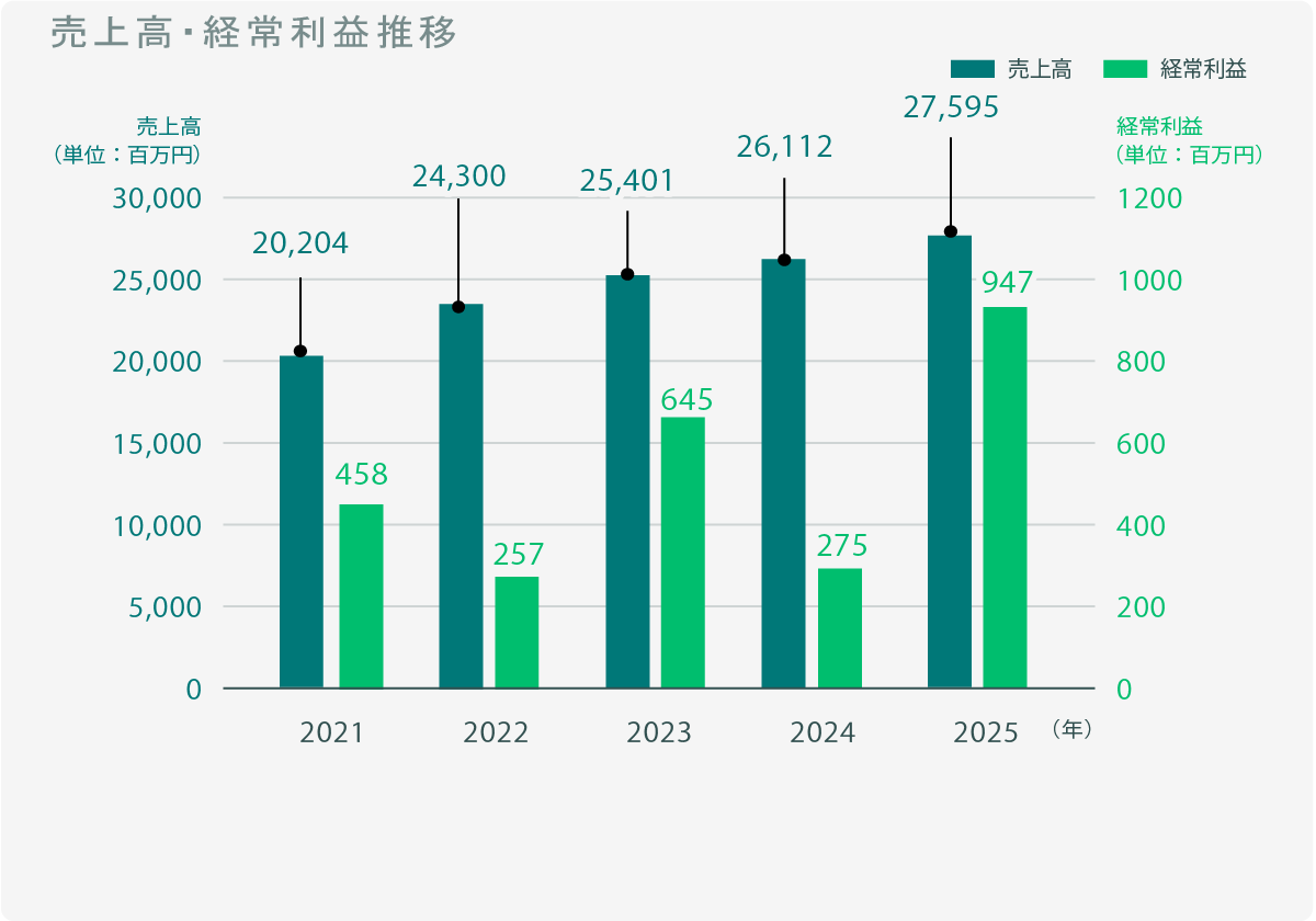過去売上高推移