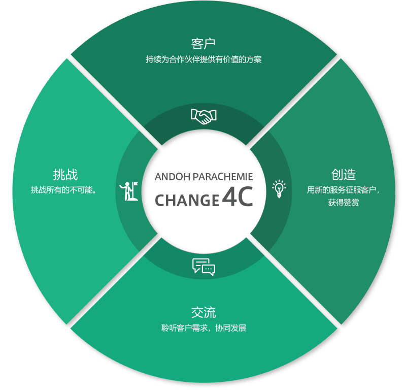 ANDOH PARACHEMIE CHANGE 4C 客户:持续为合作伙伴提供有价值的方案　创造:用新的服务征服客户，获得赞赏 交流:聆听客户需求，协同发展 挑战:挑战所有的不可能。