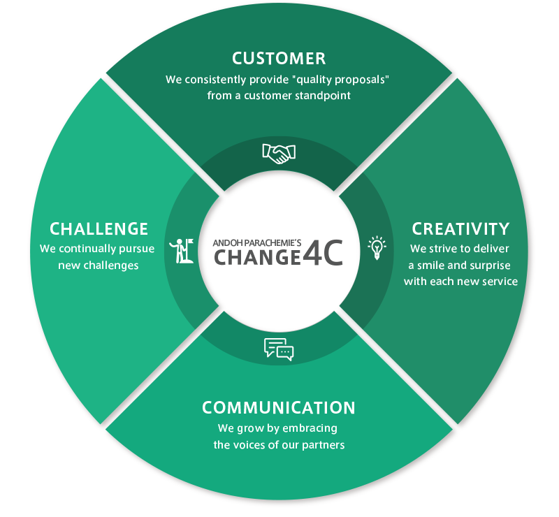 ANDOH PARACHEMIE CHANGE 4C CUSTOMER:We consistently provide “quality proposals” from a customer standpoint　CREATIVITY:We strive to deliver a smile and surprise with each new service　COMMUNICATION:We grow by embracing the voices of our partners　CHALLENG:We continually pursue new challenges